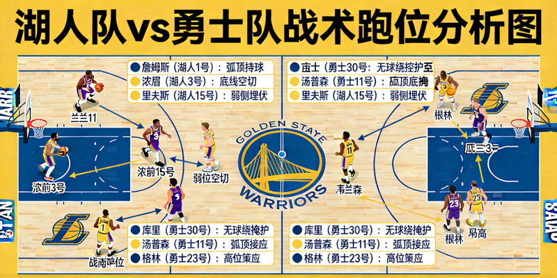 NBA篮球战术分析图 - 展示湖人队与勇士队的战术跑位